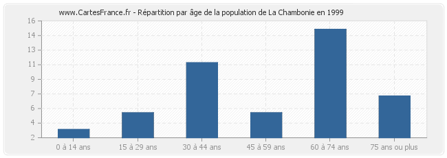 Répartition par âge de la population de La Chambonie en 1999